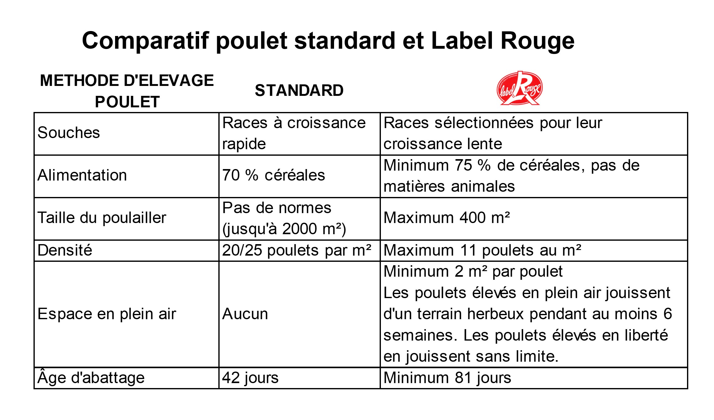 comparatif-label-rouge